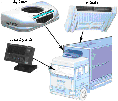 Resim 1.2: Kamyon / tır tipi frigorifik araçlarda soğutma grubu ana üniteleri Ürün cinsi, miktarı, taşıma sıcaklığı ve taşıma süresine göre çok çeşitli frigorifik kamyonlar (20-60 m3) üretilmiştir.