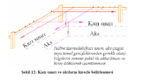 Aksların Zemine