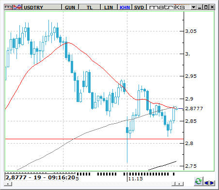 USD / TRY Dün sabah saatlerinde Rusya ya ait bir savaş uçağının Türkiye-Suriye sınırlarında Türk hava sahasını ihlal etmesi ve tüm ikazlara rağmen ihlali sonlandırmaması sebebiyle Türk jetleri