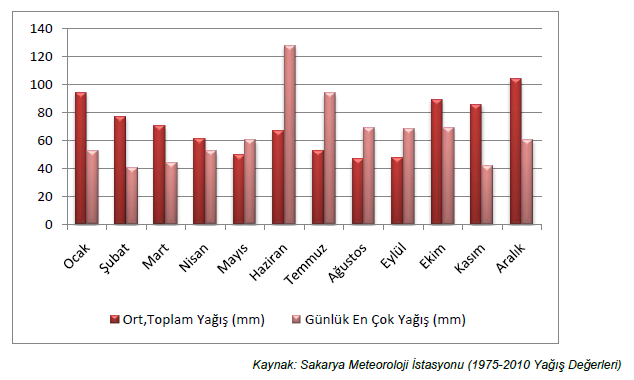 Tablo 14: Sakarya İline Ait Yağış Rejimleri Şekil 5: Sakarya İline Ait Yıllık Toplam Yağış Dağılımı Nispi (Bağıl) Nem: 1975-2010 yılları arasında Sakarya Meteoroloji