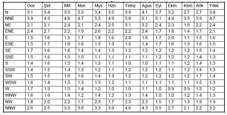 Tablo 25: Ortalama Rüzgar Hızı Şekil 17: Ortalama Rüzgar Hızına Göre Yıllık Rüzgar Diyagramı Uzun Yıllar Yönlere Göre Ortalama Rüzgar Hızı Değerleri: Sakarya