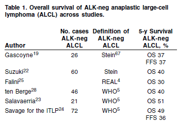 Anaplastik büyük hücreli lenfoma ALK- Bu grup hastalar için belirlenmiş ideal bir tedavi modalitesi henüz mevcut değildir.