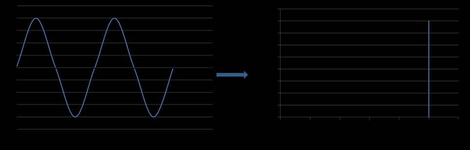 Örnek: Ses kaynağı-ses gücü: fısıldama-0,0000001 W; müzik gurubu-5 W; jet- 100.000 W. Ses Frekansının Analizi 1.