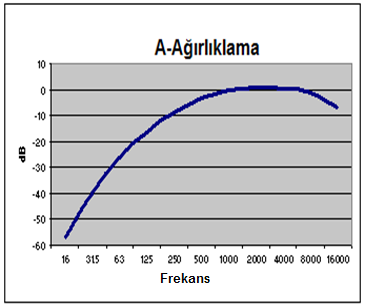 Ölçüm Prosedürü (Ne Ölçüyoruz Frekans Ağırlıklamaları) -Amaç Ortamdaki ses basınç seviııyesini ölçüm sistemleri ile insan kulağı gibi değerlendirebilmek, Ö z e l l i k l e r i A Ağırlıklama