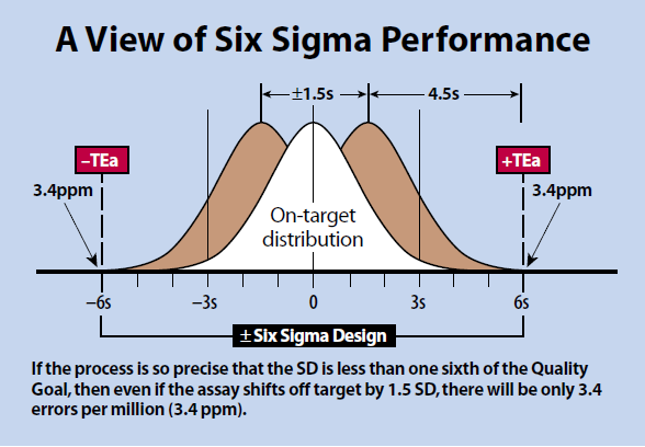 Laboratuvar performansının değerlendirilmesi En objektif yöntem 6 sigmadır Sigma = (TEa-Bias)/CV TEa