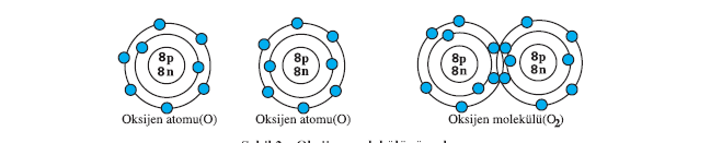 Na+1 hâlini alır. Klor atomu 1 elektron alarak son yörüngesini 8 elektrona tamamlar (soygaza benzer) ve Cl-1 iyon hâlini alır. Böylece her iki atom da kararlı yapıya ulaşmıştır.