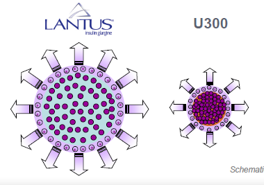 U-300 İnsülin Glargine: daha düz, daha stabil ve uzamış (FK/FD) profili İnsülin Glargine Daha konsantre formülasyon(x3) Azalmış volüm (1/3) ve SC depoda insülin glargine ninazalmış yüzey