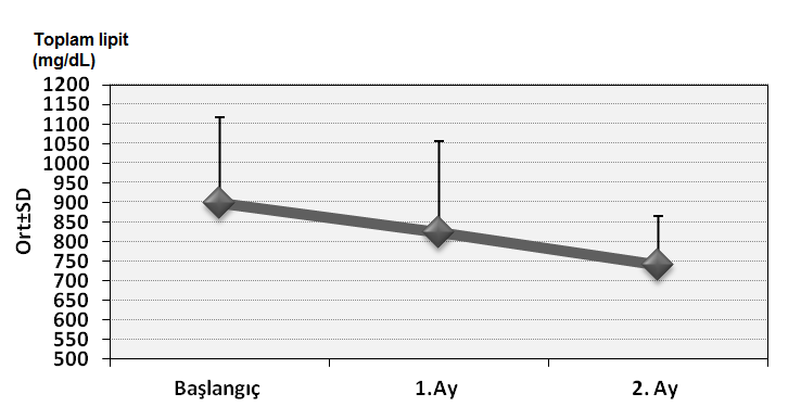 79 (%6.25±19.61 lik fark) toplam lipit ölçümlerindeki değişim istatistiksel olarak önemli bulunmamıştır (p=0.112; p=0.232; p>0.05) (Şekil 4.2) (Tablo 4.14). Şekil 4.2. Bireylerin başlangıç, 1.