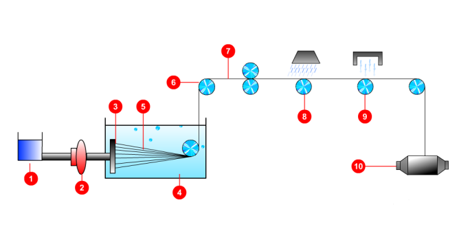 Polimer çözelti (1) Pompa (2) Spinneret (3) Koagülasyon banyosu (4) Lifler (5) Ġletim silindiri (6) Filament