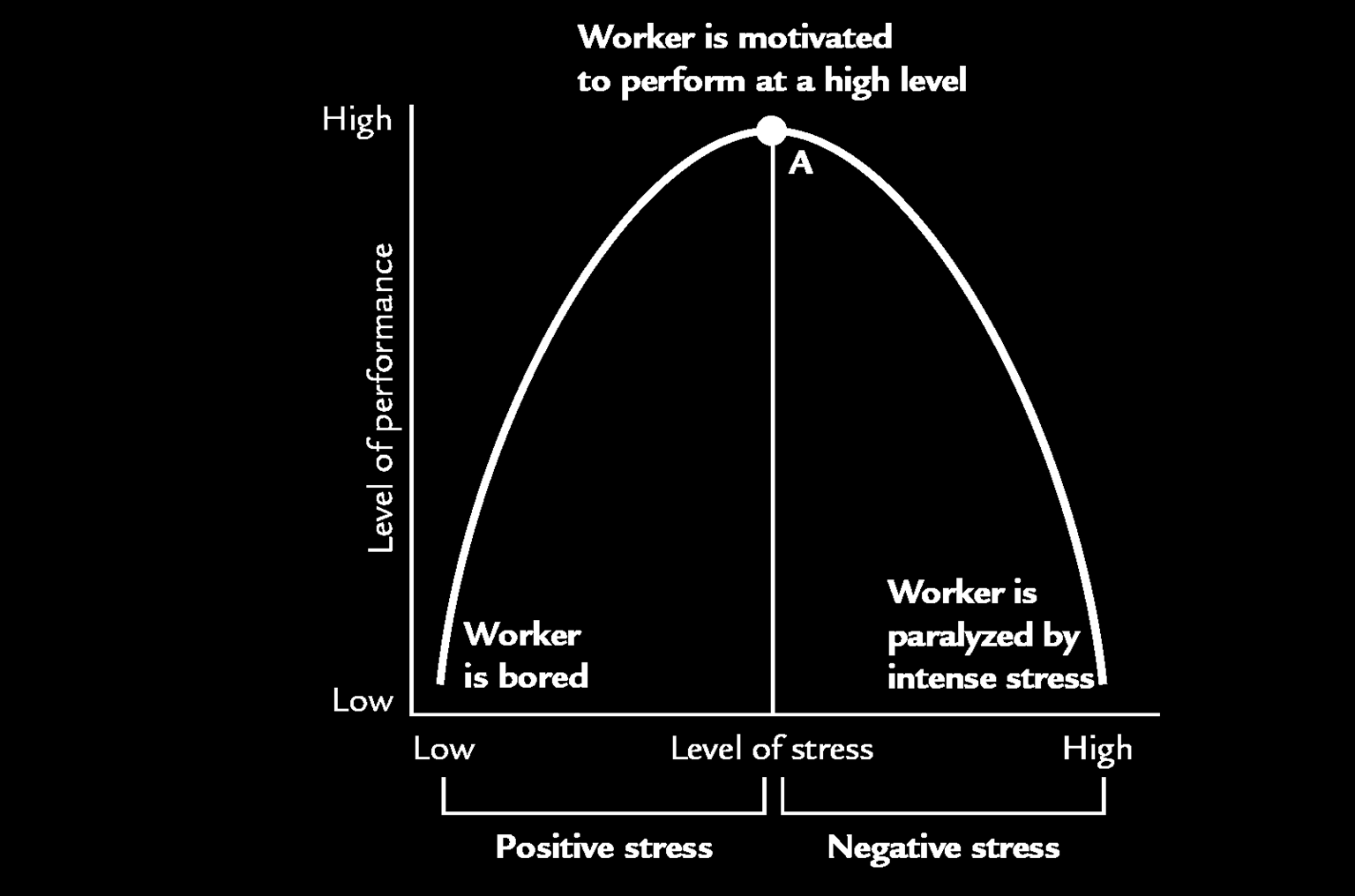 Performans düzeyi 15 Stres ve Performans Arasındaki İlişki Yüksek Optimum stres