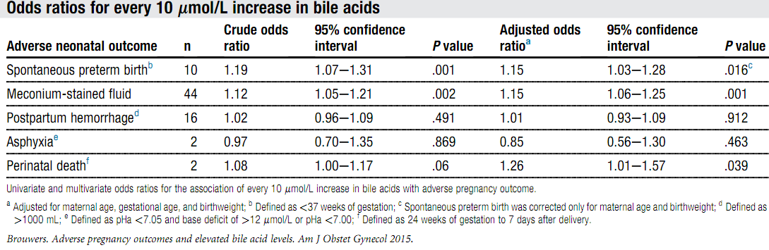 Fetal kötü sonuçlar safra asitleri düzeyi ile ilişkili mi?