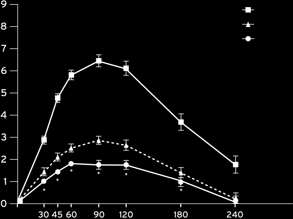 Ortalama düzeltilmiş plazma glukozu SDC: Yavaş sindirilen karbonhidratlı diyabetik formül, DSF: MUFA içeriğine sahip azaltılmış karbonhidrat içeren diyabet spesifik formül STND: Standart formül p<0.