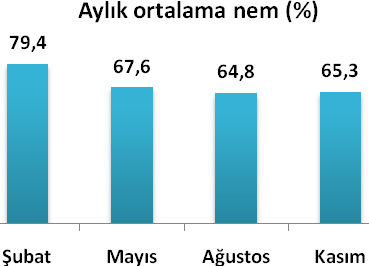 İklim Bolu iklim göstergeleri, 2010 Aylar Aylık toplam yağış (mm) Aylık ortalama günlük toplam güneşlenme süresi (saat) Ocak 52,7 32,7 Şubat 108,7 34,0 Mart 66,0 125,8 Nisan 64,3 162,0 Mayıs 43,7