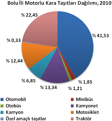Ulaştırma 2010 yılında Türkiye de kayıtlı toplam 15 095 603 adet motorlu kara taşıtının