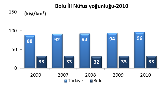 Nüfus Nüfus yoğunluğu, 2000 2010 (kişi/km²) Sayım yılı Türkiye Bolu 2000 88 33 2007 92 33 2008 93 32 2009