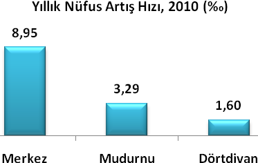 Nüfus 2009 2010 dönemi nüfus artış hızı en yüksek ve en düşük olan ilçeler 2009 2010 ADNKS nüfusu ADNKS nüfusu Yıllık nüfus artış hızı ( ) Nüfus artış hızı en yüksek olan ilçeler Merkez 159 070 160