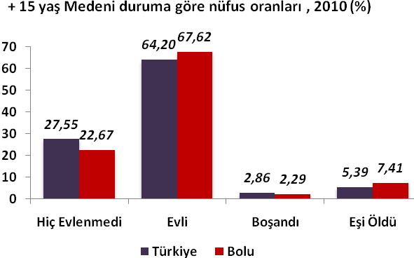 Demografi Medeni duruma göre nüfus, 2010 (15+ yaş) Türkiye Bolu Sayı Oran (%) Hiç evlenmedi 15 064 319 27,55 Evli 35 098 388 64,20 Boşandı 1 562 082 2,86 Eşi öldü 2 946 602 5,39 Toplam 54 671 391