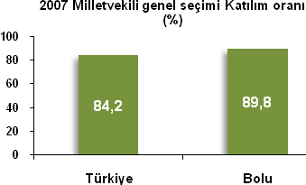 Adalet, Seçim Milletvekili genel seçimi, seçmen ve oy bilgileri, 2007 Türkiye Bolu Seçmen listesinde yazılı olan seçmen sayısı 42 799 303 185 063 Oy kullanan seçmen sayısı 36 056 293 166 119 Katılım