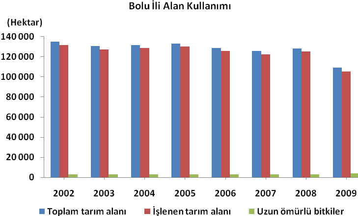 Tarım İstatistikleri 2002-2009 yılları arasında Bolu iline ilişkin alan kullanımlarına ilişkin istatistikler incelendiğinde: anlaşılmaktadır.