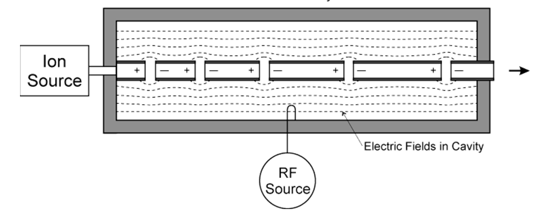 RF hızlandırıcılar Radyo Frekansı (3kHz-300GHz) 1948 da Amerikalı bilim adamı Luis W.