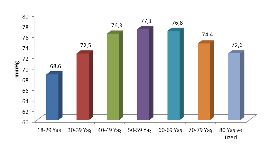 YAŞ ve Diyastolik