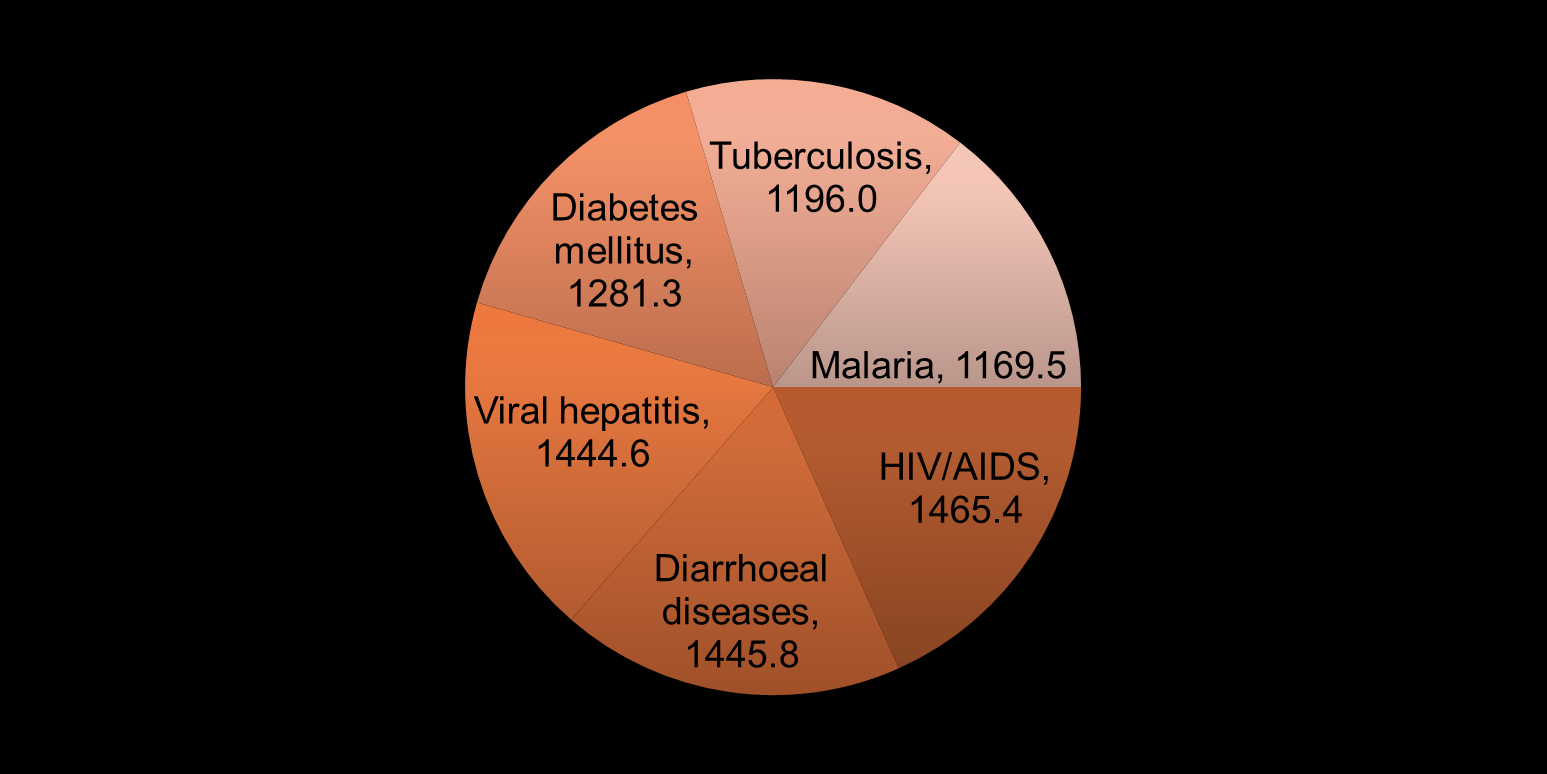 Tüm yaş gruplarında 6 hastalığa bağlı ölüm sayıları (2010, Global Hastalık