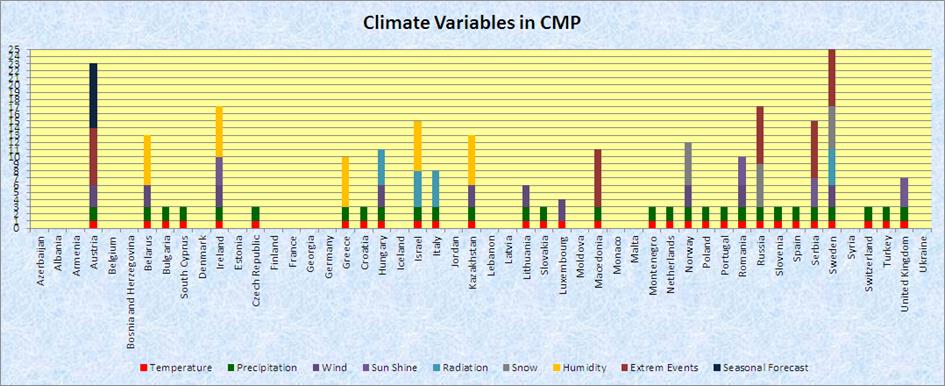 6 NHMS s Climate Variables Presented in CMP: Temperature, precipitation, wind, sunshine duration, radiation, snow are climate variables and extreme events and seasonal forecast are presented in