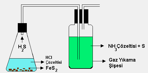 ġekil 1.1: H 2 S çözeltisinin hazırlanması 1.4. Amonyum Polisülfür Çözeltisinin Hazırlanması H 2 S çözeltisi hazırlanmasındaki iģlem sırası takip edilir. ġekil 1.