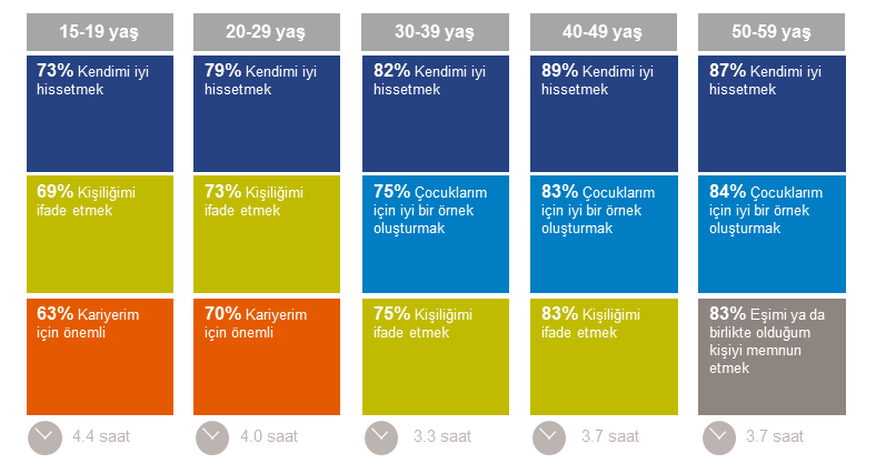 farklılıklarına baktığımız zaman, kadınlar erkeklere oranla kendilerini iyi hissetmek konusuna daha çok önem veriyor.