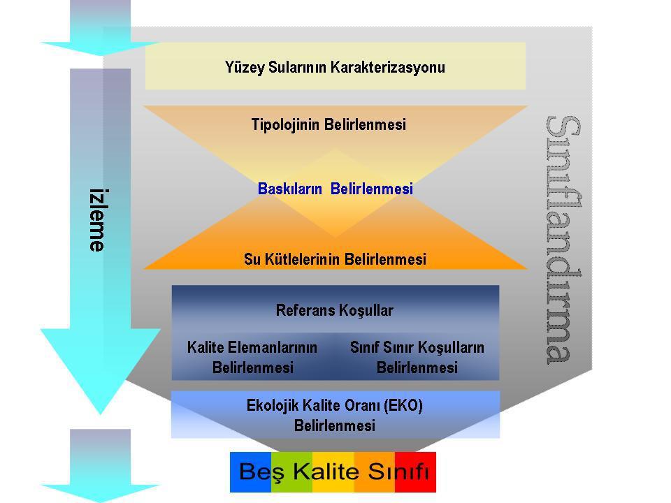 SÇD uyumlu kıyı suları izleme Sınıflandırma çalışması; Sucul ortamların ekolojik ve kimyasal özelliklerine