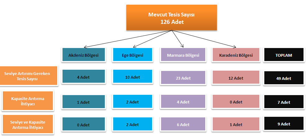 Mevcut Kentsel Atıksu Arıtma Tesisleri Türkiye kıyılarında toplam 375 belediye için KAAT yatırım planlaması yapılmıştır. Bunun 126 sı mevcut olan KAAT, yapılması gereken (planlanan) ise 249 dur.