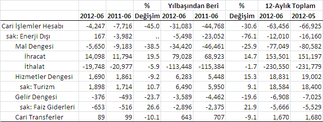 1 Cari açığı düşürmenin maliyeti büyümeden feragat Haziran da cari açık, geçen yılın aynı ayına göre % 45 gerileyerek 4,2 milyar $ oldu.