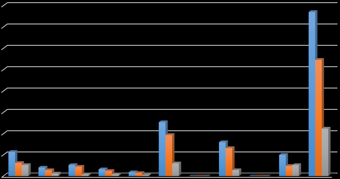 Grafik-1: Son Beş Yılda Atanan-Görevden Ayrılan Muhasebe Denetmenlerin Sayısı 400 350 300 250 200 150 100 50 0 2003 öncesi 2003 2004 2005 2006 2007 2008 2009 2010 2011 TOPLAM MESLEĞE GİRENLERİN