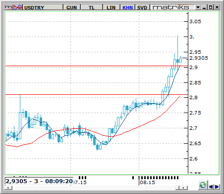 USD / TRY USDTRY paritesi gün sabah Asya seansında 3 seviyesinin hemen üzerini gördükten sonra düne 2.95 seviyelerinden başladı. Gün içinde 2.