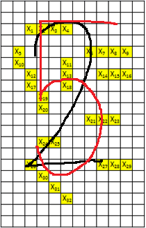 Bağımlı değişken y,nx1 boyutlu bir sütun vektörüdür. Hata terimleri ε, nx1 boyutlu bir sütun vektörüdür. Parametreler β, (k+1)x1 boyutlu bir sütun vektörüdür. Bağımsız değişken X, nxp boyutludur.