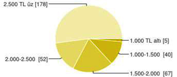 Şantiye 124 37% Kamu 60 17% Yapı Denetim 52 15% Proje 42 12% Teknik Ofis 37 10% Diğer 31 9% 4. Kamuda çalışıyorsanız, çalışma statünüz nedir?