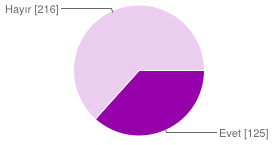 2. Şu anda bir işte çalışıyor musunuz? 5. Ne kadar ücret alıyorsunuz? Evet 346 %84 Hayır 65 %16 3. Çalışıyorsanız hangi alanda çalıştığınızı işaretleyiniz. 1.000 TL altı 5 %1 1.000-1.