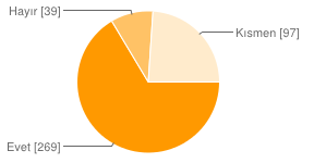 21. Odamızın mesleğimizin itibarının ve mesleki haklarımızın korunması hakkında yaptığı çalışmaları yeterli buluyor musunuz? Evet 117 %47 Hayır 132 %53 22.