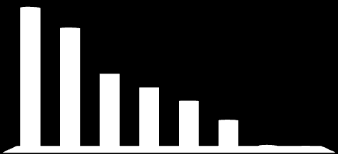 4.2. Yurtdışı Ziyaretçilerin Seçilmiş Bölgelere Göre Dağılımı ( % ) Grafik 4a.