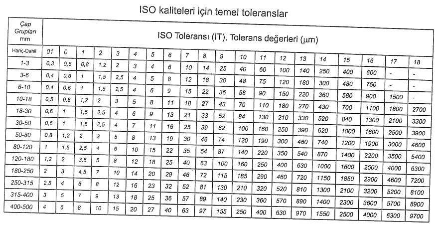 Boyut toleransı_geçme ISO tolerans sisteminde IT01, IT00, IT1,..IT 18 olmak üzere 20 tolerans kalitesi bulunmaktadır.