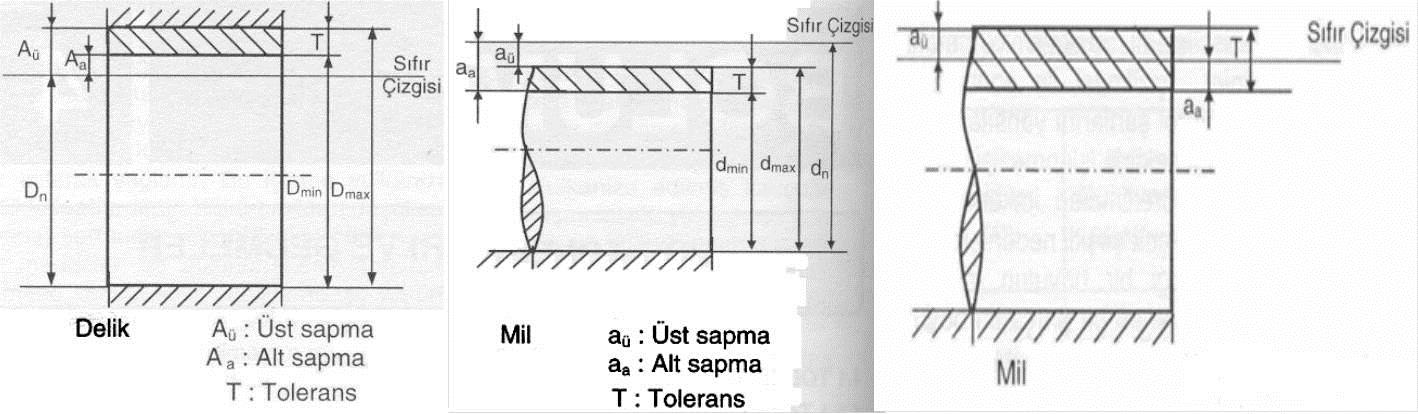 Delik ve mil tarifinden gidildiği için boyut terimi çap ve uzunlukları kapsamaktadır.