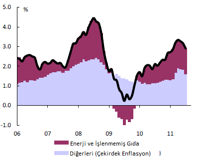 Azalan Enflasyonist Baskılar 2011 yılının ilk yarısında TÜFE de medyana gelen gelişmeler, dalgalı ancak yükselen bir seyir izleyen emtia fiyatları ve zayıf işgücü piyasasından kaynaklanmıştır.