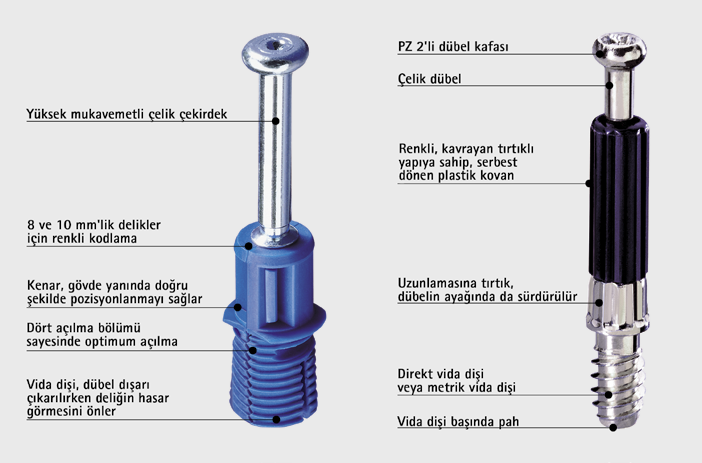 Twister hızlı ve güvenli montaj Twister, şarjlı tornavida ile yapılan tüm vidalama işlemi boyunca, serbest dönen kovan sayesinde güvenli bir şekilde yönlendirilebilir böylece keskin kenarlardan /