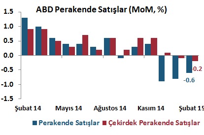 DenizBank Ekonomi Bülteni Yurt Dışı Gelişmeler Çin de enflasyon Şubat ayında gıda fiyatlarının etkisiyle yükseldi. Ocak ayında son beş yılın en düşük seviyesi olan %0.