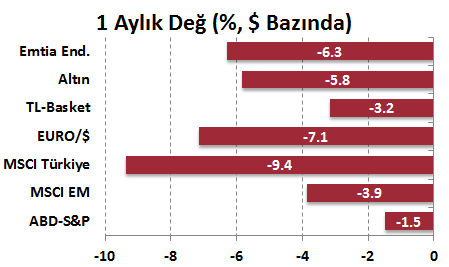 H. Senedi Piyasaları Para Piyasaları Haftalık ve Aylık Getiri DenizBank Ekonomi Bülteni Finansal Göstergeler Risk iştahı negatif seyretmeye devam ediyor USD Libor faizleri, FED in faiz