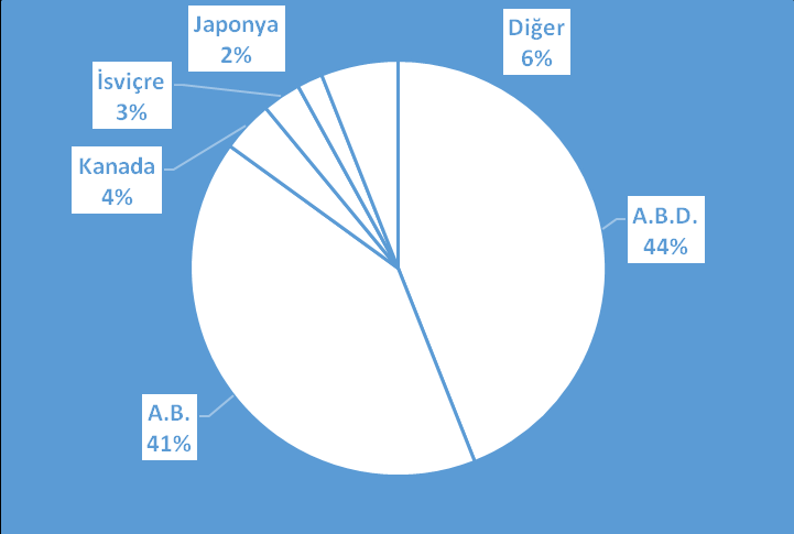 Şekil 5: Dünya da organik ürünlerde kişi başı tüketim en yüksek 10 ülke (2012) Kaynak: FIBL-AMI Organik Veri Ağı Araştırması 2014 Aşağıdaki tablo, 2012 yılında dünya ölçeğinde organik ürünlerin