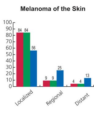 Distribution of MELANOMA by Race and