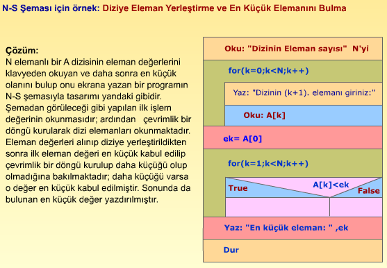 Algoritm ve Yzılımın Şekilsel