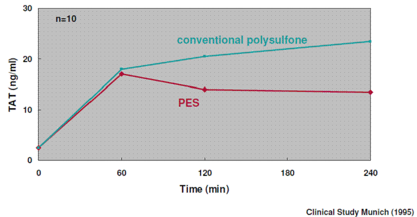 Polyethersulfone P.E.T Performance Enhancing Technology SYNPHAN HF600T Hemokompabilite ; Komplement aktivasyonu, trombosit ve lökosit sayımı Başka bir polisülfon membrana ihtiyaç duyuyormuyuz?