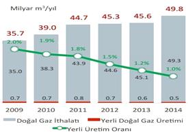 Şekil 9. Son 6 yılın doğal gaz üretim ve ithalat değerleri ve yerli üretimin toplam tüketime oranı (TPAO, 2015).